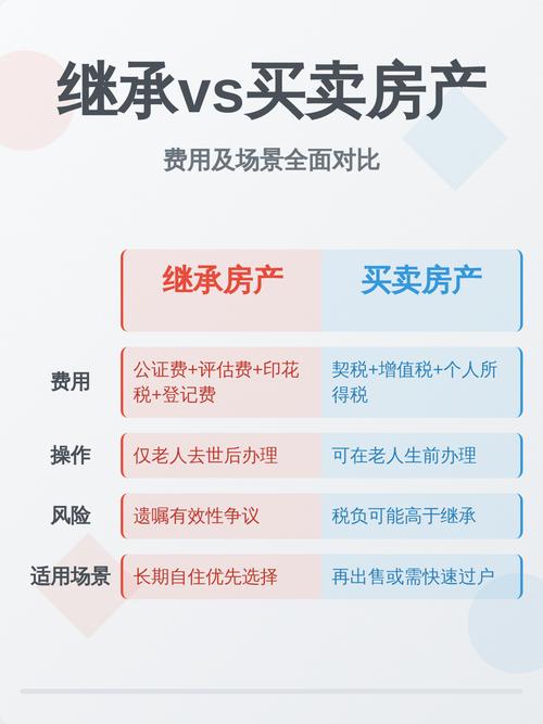 不同继承场景下的选所疑问