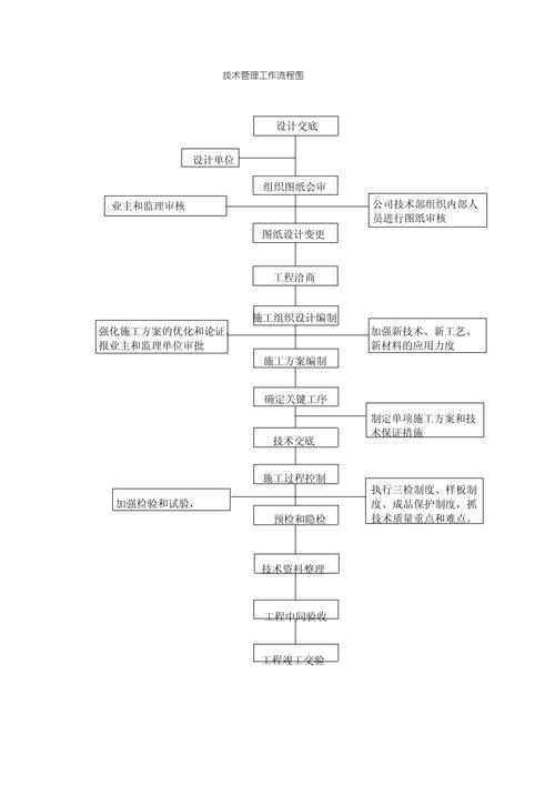 科技企业技术成熟度阶段关口管控流程图