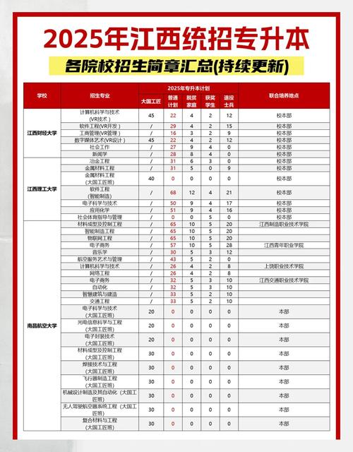 各省大专统招专升本政策汇总表