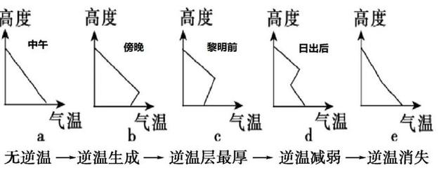 昼夜逆温层近地面污染物分布示意图
