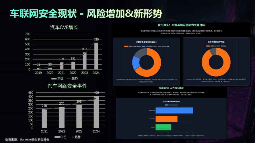 车联网车载终端漏洞攻击数据统计