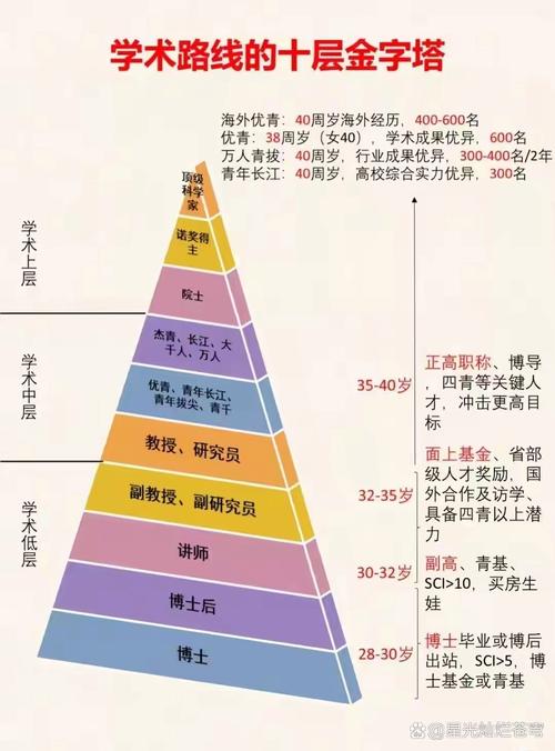 学历鄙视链金字塔示意图