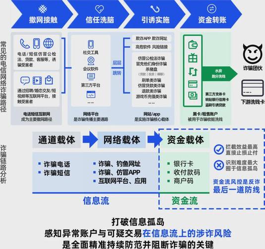 金融行业联邦学习反欺诈业务流程图