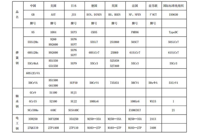 压铸模具钢料材质对比