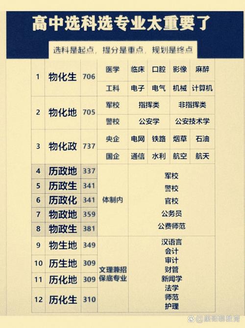 新高考选科与求职方向对应表