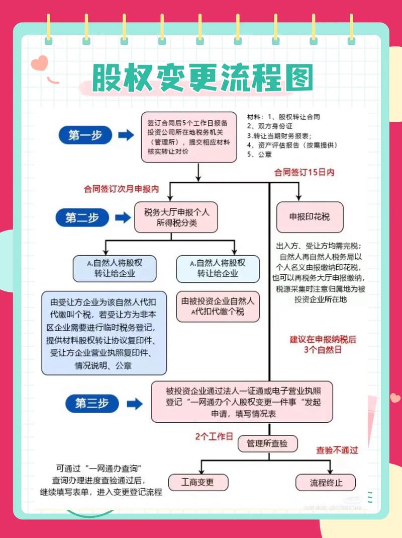 工商股权变更登记流程示意图