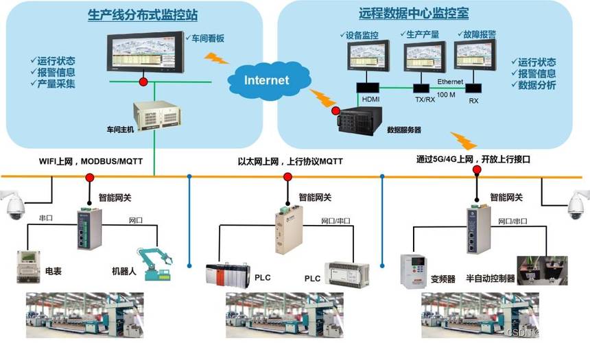 离散车间不同代际PLC数据采集网关部署示意图