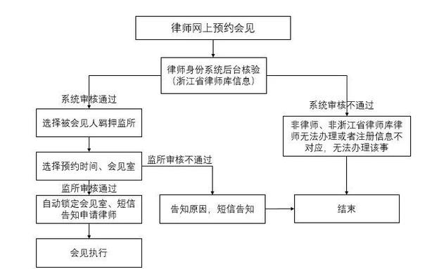 看守所律师会见办理流程示意图