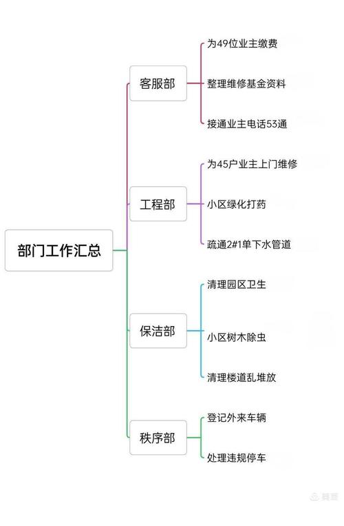 住宅小区物业服务内容范围示意图