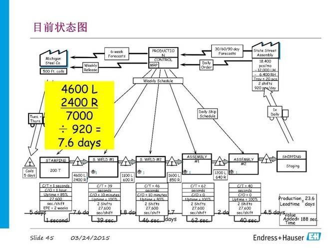 电机生产线价值流图当前状态分析
