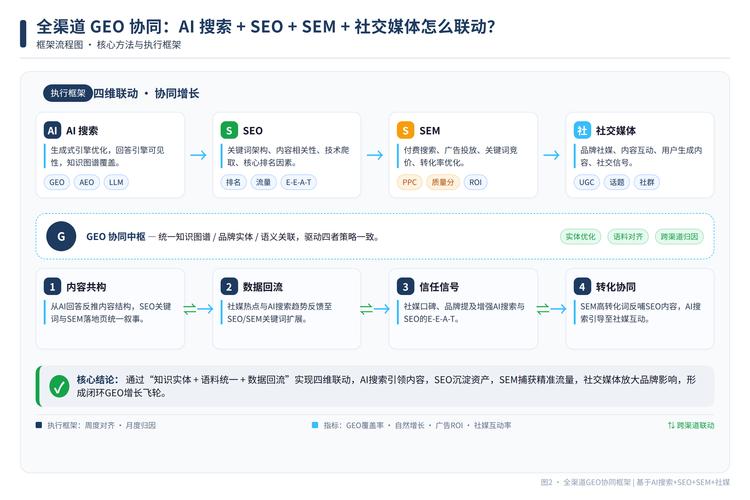 全平台AI搜索优化规则适配流程示意图