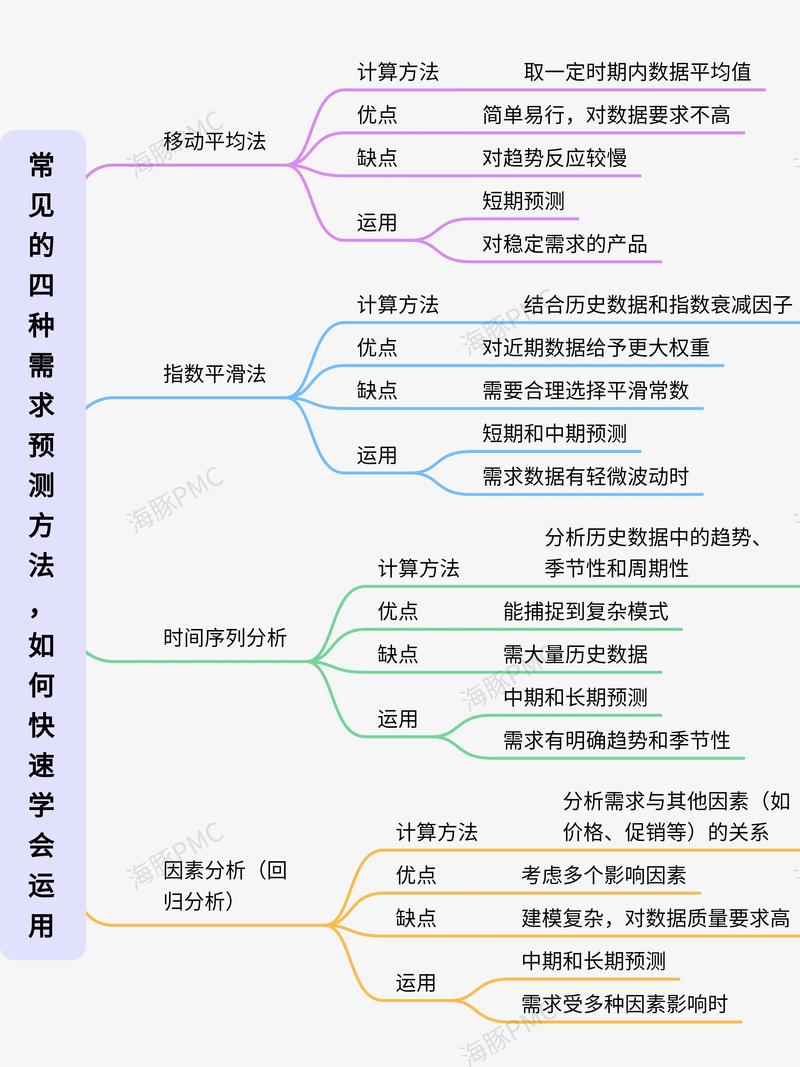 供应链需求预测均方误差最小化算法流程
