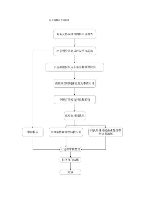 工程物料代用审批流程表单示意图