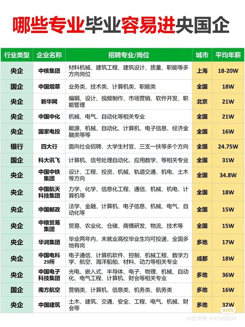 央企招聘学历要求对比图表