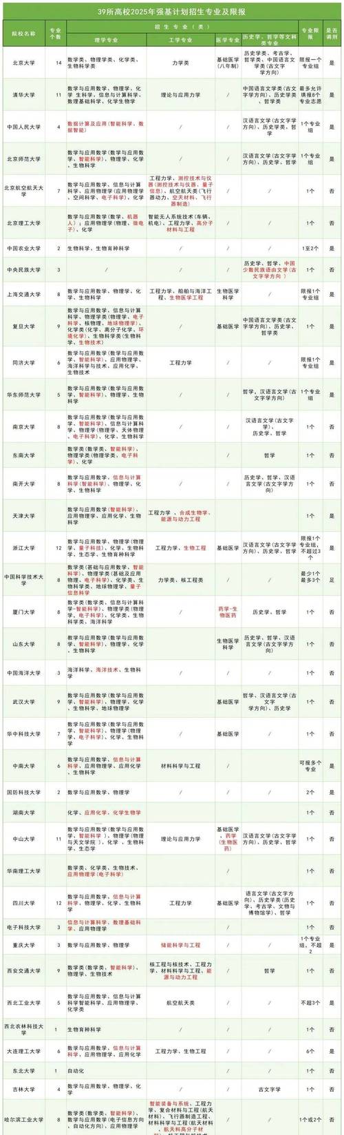 强基计划各高校招生专业对比表