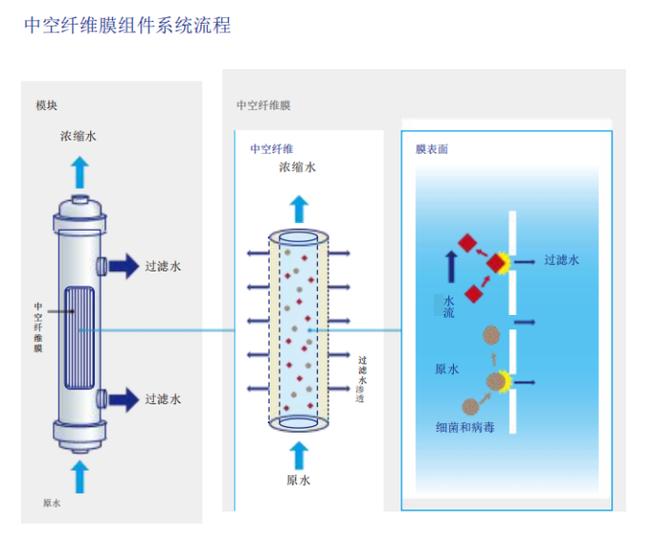 工业膜分离组件剖面结构图