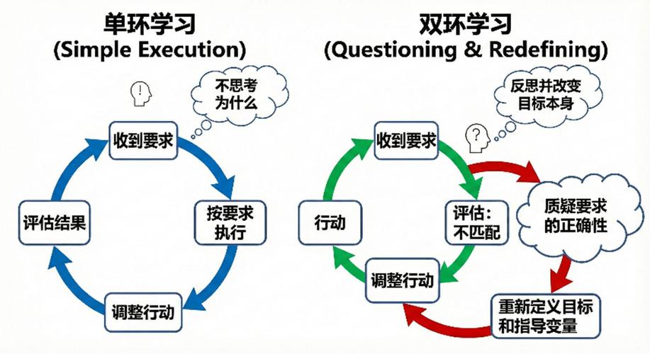 单环学习与双环学习对比示意图