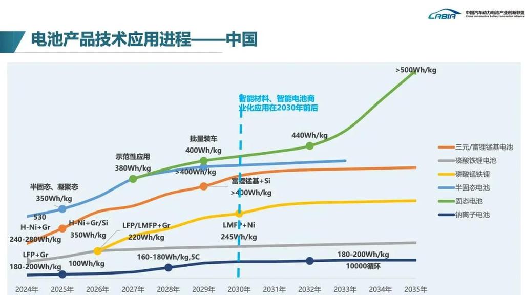 动力电池不同正极材料技术路线发展趋势图