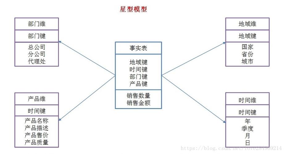 数仓建模星型模型事实表与维度表关系图