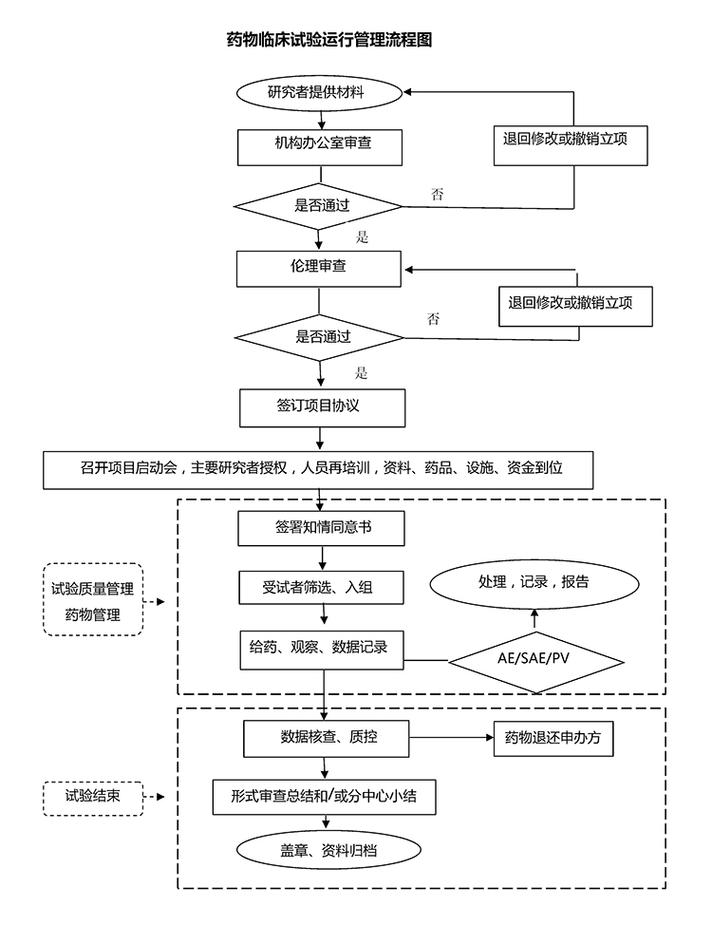 医药CRO药品临床试验数据流转流程表
