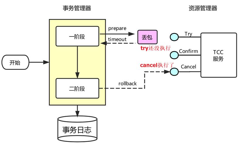 TCC分布式事务空回滚处理流程图