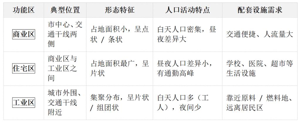 1、先做地域关键词的需求分层梳理