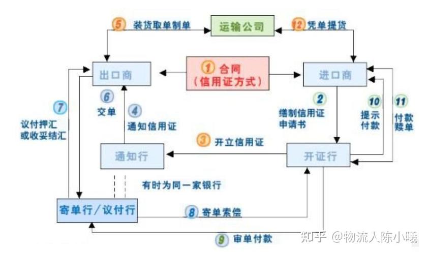 跨境电商电子信用证交单操作界面