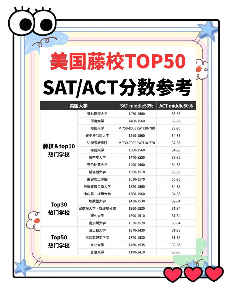 美国TOP50大学SAT录取分数中位线汇总