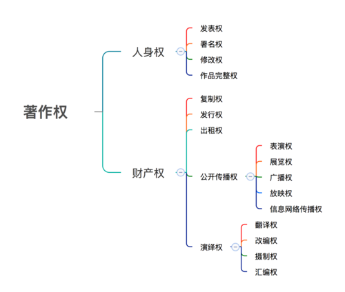 著作权法中史料汇编作品权利边界划分图