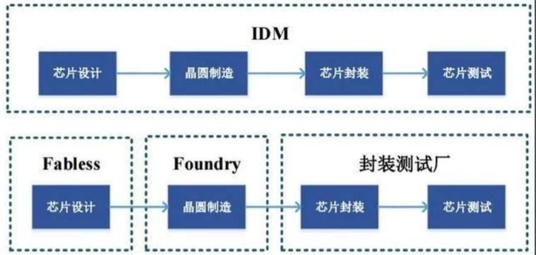 半导体Fabless与IDM产业链分工对比图