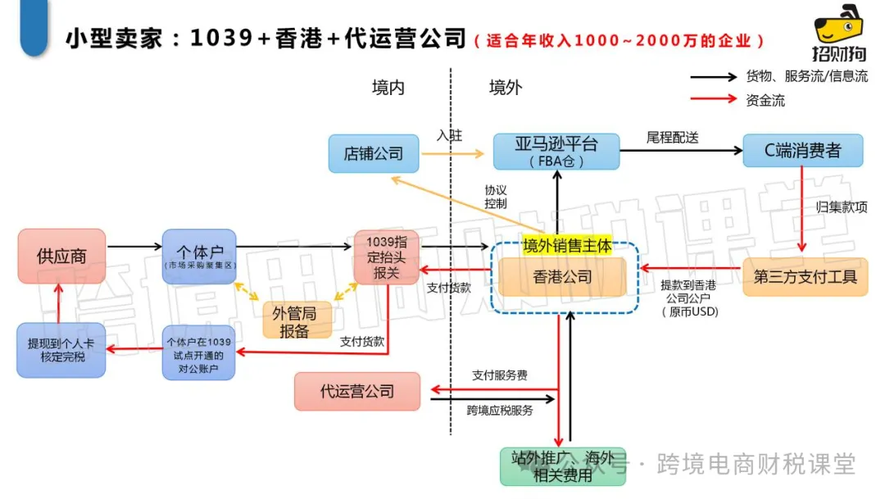 跨境GEO合规分流业务流程图