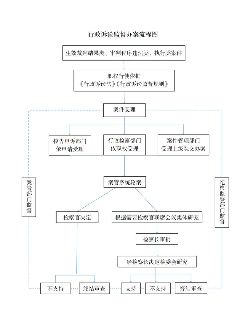 行政案件起诉期限审查流程图