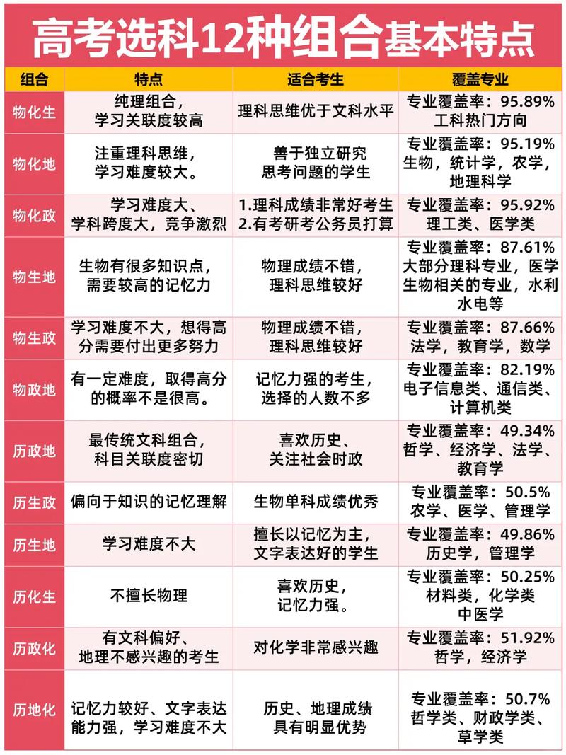 新高考选科与优势学科匹配示意图