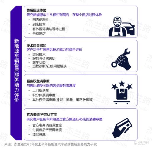 不同汽车业态，选服务商的侧重不一样