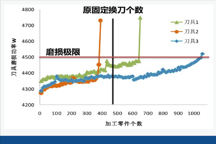 离散机加车间刀具磨损趋势生产风险预警对比图
