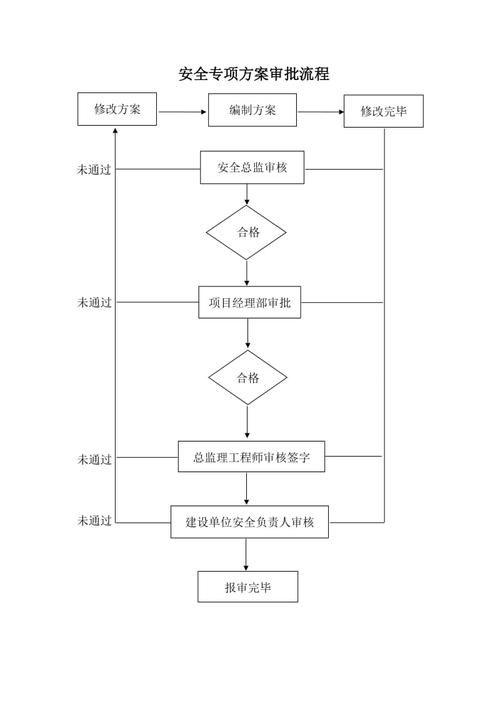 文保单位安防系统改造审批流程表