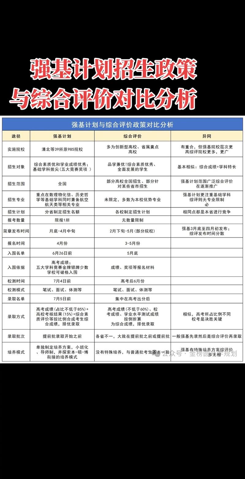 强基计划与综合评价招生对比表格