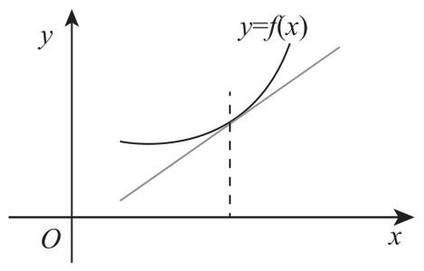 高中数学导数切线斜率函数示意图