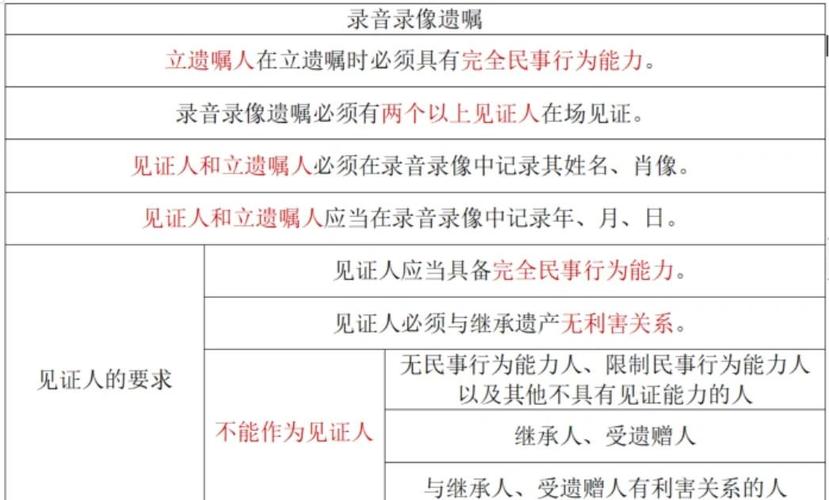 合法录音录像遗嘱现场操作流程示意图