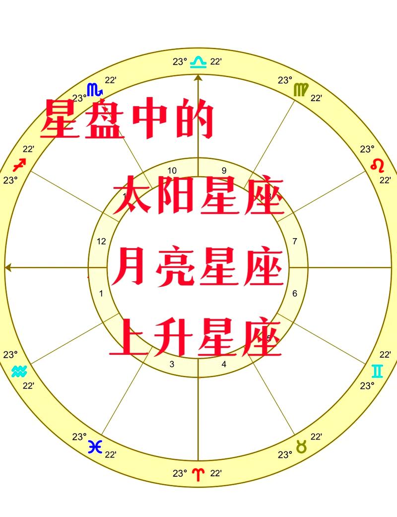 个人星盘上升星座太阳星座示意图