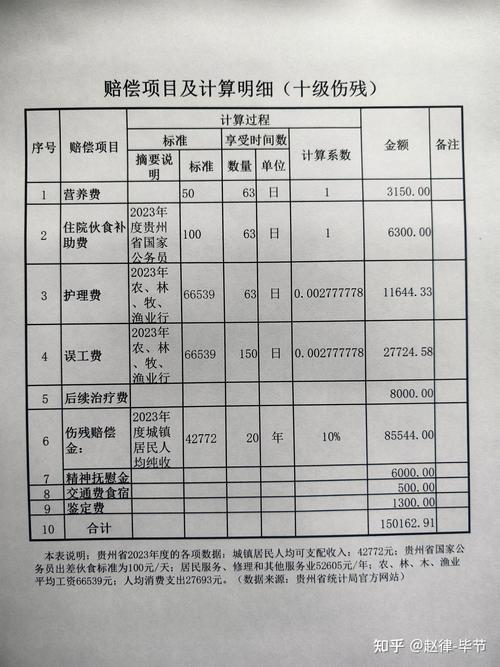 北京工伤与交通事故双赔项目核算明细图