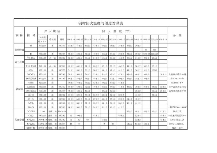 常用钢材不同退火工艺硬度范围对照表