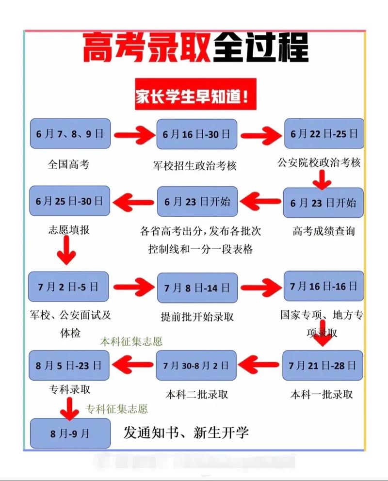 高考综合评价录取流程示意图