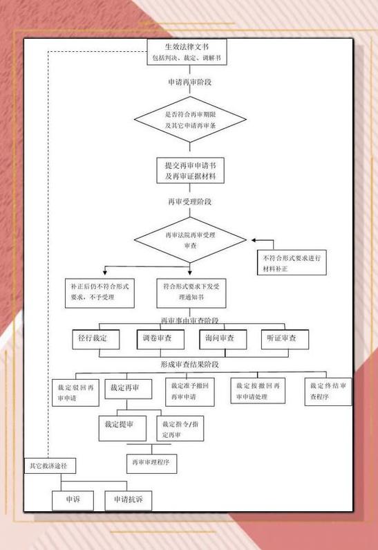 民事诉讼法生效裁判救济途径分布图