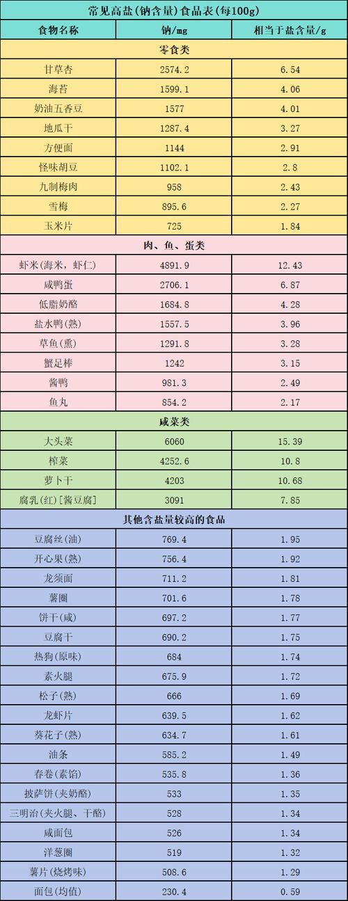 常见日常食物隐形盐含量对比图