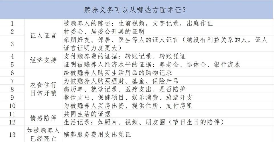 赡养义务纠纷举证证据对比表