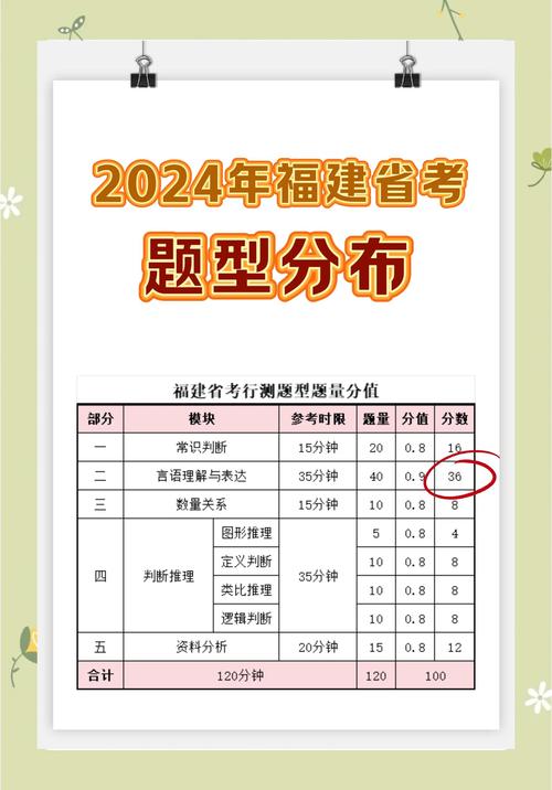 2024年各省省考题型分值分布表