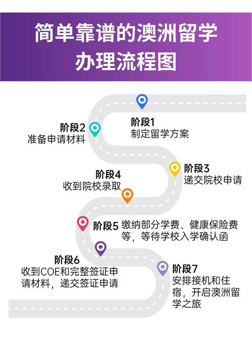 英美澳加留学申请流程图
