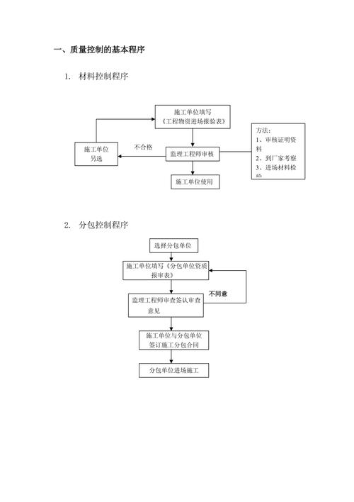 装修现场板材进场验收流程示意图