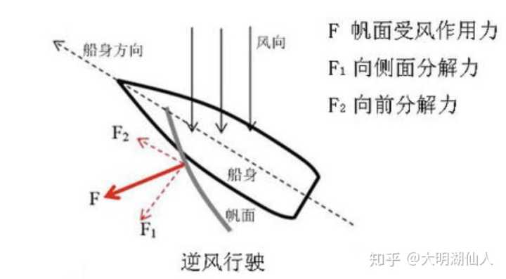 帆船：风浪里的博弈，也是与自己的和解-因为所以